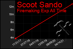 Total Graph of Scoot Sando