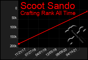 Total Graph of Scoot Sando