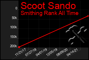 Total Graph of Scoot Sando