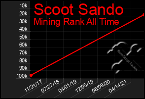 Total Graph of Scoot Sando