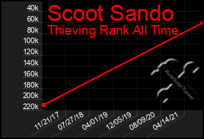 Total Graph of Scoot Sando