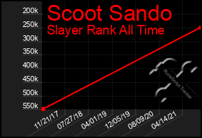 Total Graph of Scoot Sando