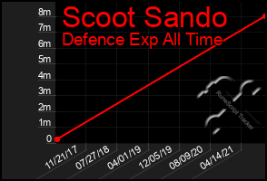 Total Graph of Scoot Sando