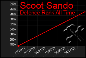 Total Graph of Scoot Sando