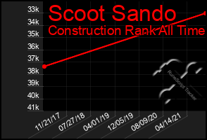 Total Graph of Scoot Sando