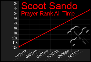 Total Graph of Scoot Sando