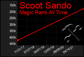 Total Graph of Scoot Sando