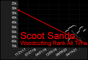 Total Graph of Scoot Sando