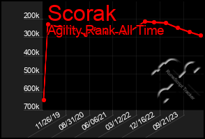 Total Graph of Scorak