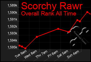 Total Graph of Scorchy Rawr