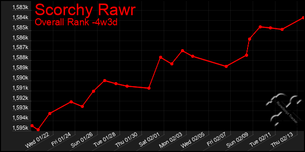 Last 31 Days Graph of Scorchy Rawr