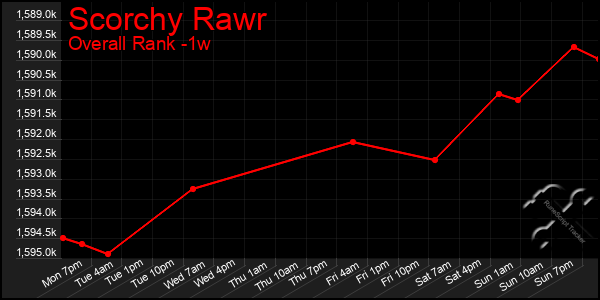 Last 7 Days Graph of Scorchy Rawr