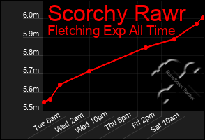 Total Graph of Scorchy Rawr