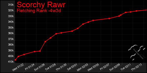 Last 31 Days Graph of Scorchy Rawr