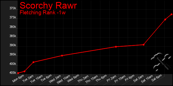 Last 7 Days Graph of Scorchy Rawr