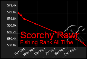 Total Graph of Scorchy Rawr