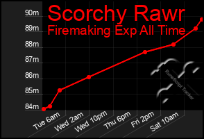 Total Graph of Scorchy Rawr