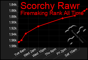 Total Graph of Scorchy Rawr