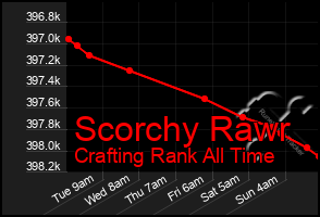 Total Graph of Scorchy Rawr