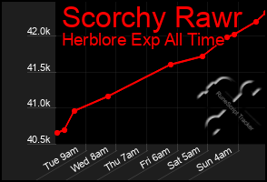 Total Graph of Scorchy Rawr