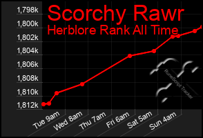 Total Graph of Scorchy Rawr