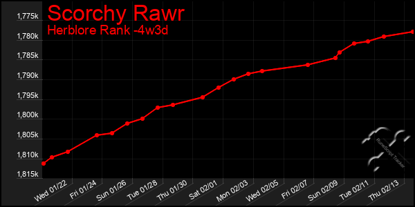 Last 31 Days Graph of Scorchy Rawr