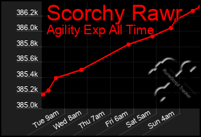 Total Graph of Scorchy Rawr