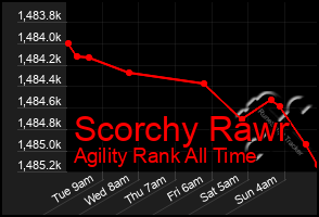 Total Graph of Scorchy Rawr