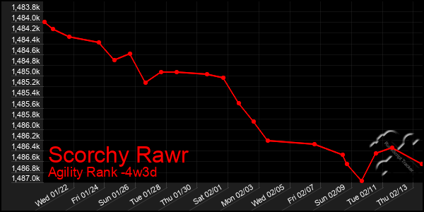 Last 31 Days Graph of Scorchy Rawr