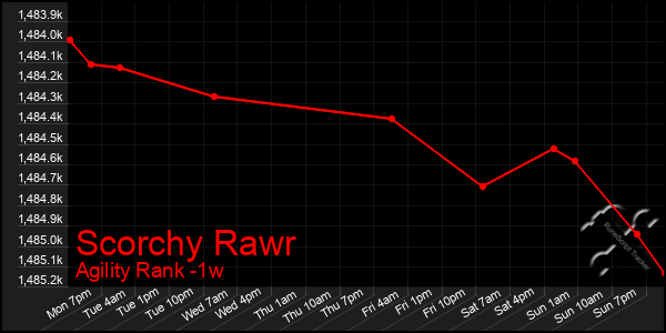 Last 7 Days Graph of Scorchy Rawr