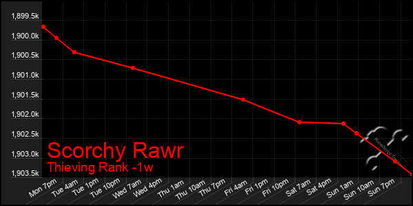 Last 7 Days Graph of Scorchy Rawr