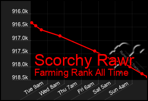 Total Graph of Scorchy Rawr