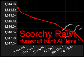 Total Graph of Scorchy Rawr