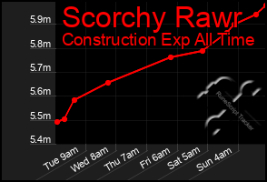 Total Graph of Scorchy Rawr