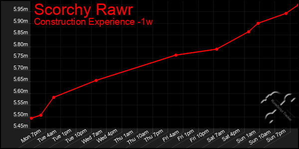 Last 7 Days Graph of Scorchy Rawr