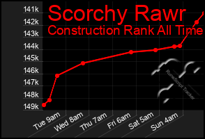 Total Graph of Scorchy Rawr