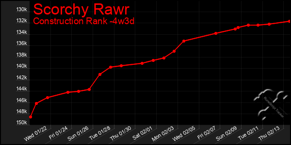 Last 31 Days Graph of Scorchy Rawr