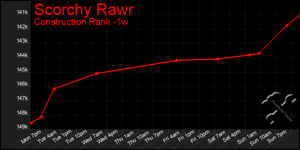 Last 7 Days Graph of Scorchy Rawr