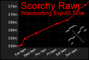 Total Graph of Scorchy Rawr