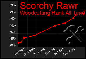 Total Graph of Scorchy Rawr