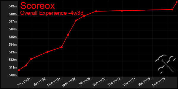 Last 31 Days Graph of Scoreox