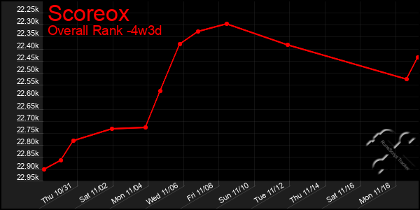 Last 31 Days Graph of Scoreox