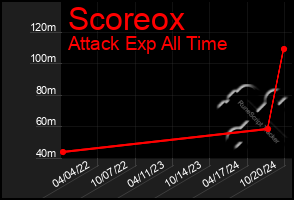 Total Graph of Scoreox