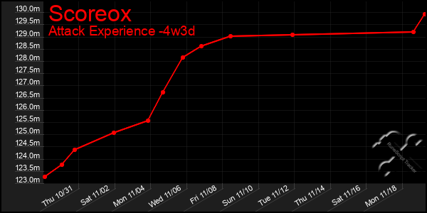 Last 31 Days Graph of Scoreox