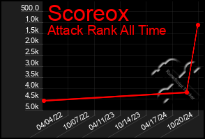 Total Graph of Scoreox