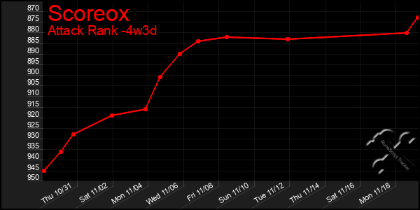 Last 31 Days Graph of Scoreox