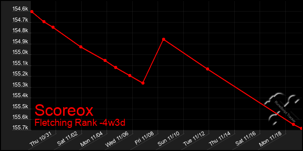 Last 31 Days Graph of Scoreox