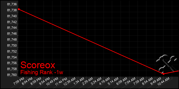 Last 7 Days Graph of Scoreox