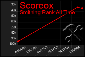 Total Graph of Scoreox