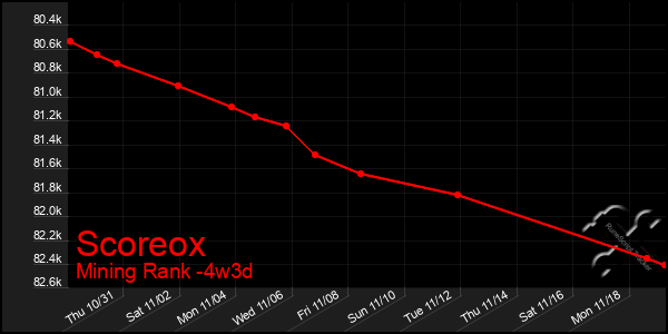 Last 31 Days Graph of Scoreox